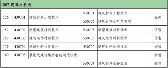 高等職業(yè)教育專科新舊專業(yè)對(duì)照表0.jpg