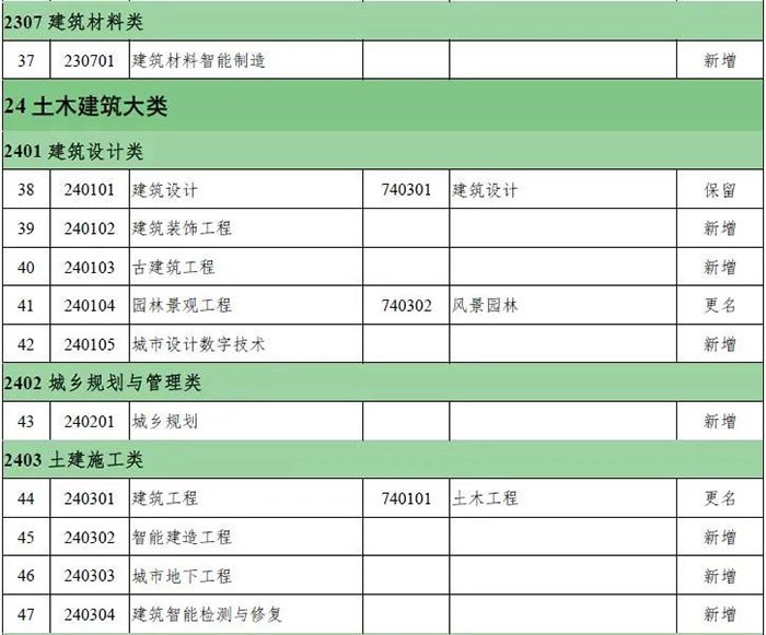 高等職業(yè)教育本科新舊專業(yè)對(duì)照表2.jpg